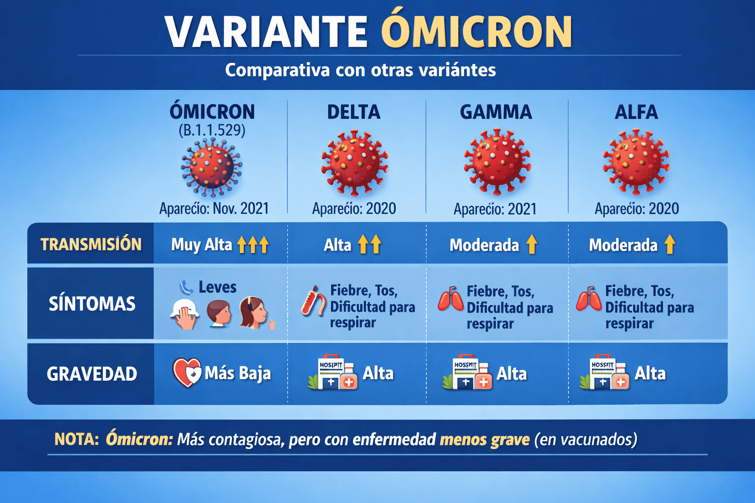 Ómicron: Esta es la duración de cada uno de los síntomas